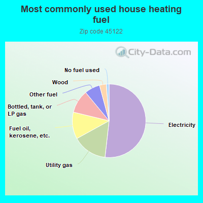 Most commonly used house heating fuel