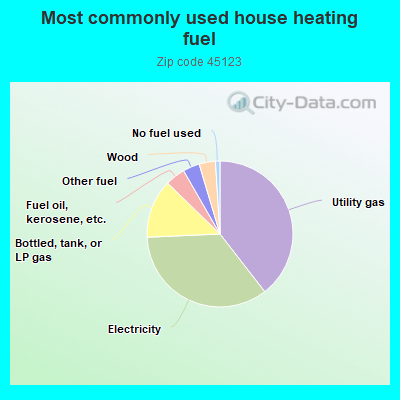 Most commonly used house heating fuel