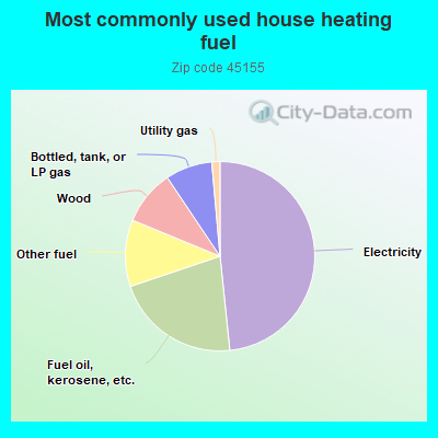 Most commonly used house heating fuel