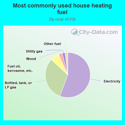 Most commonly used house heating fuel