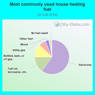 Most commonly used house heating fuel