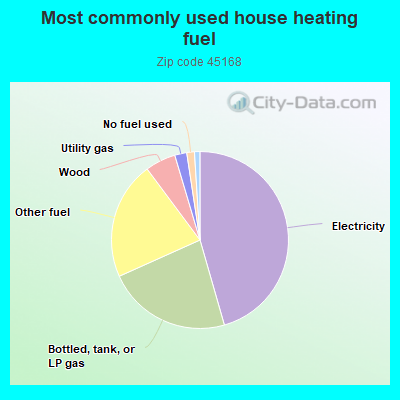 Most commonly used house heating fuel