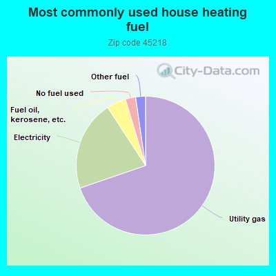 Most commonly used house heating fuel