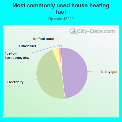 Most commonly used house heating fuel