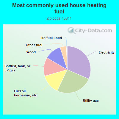 Most commonly used house heating fuel