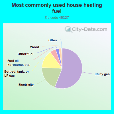 Most commonly used house heating fuel