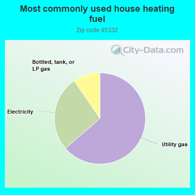 Most commonly used house heating fuel