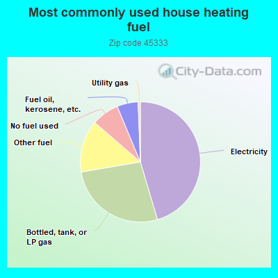 Most commonly used house heating fuel