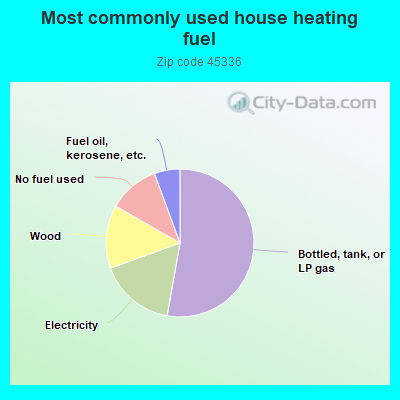 Most commonly used house heating fuel