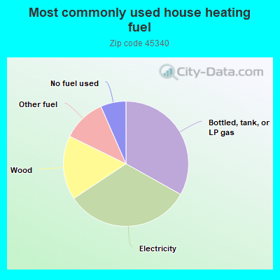 Most commonly used house heating fuel