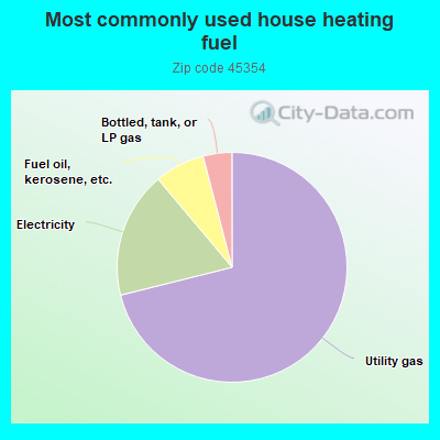 Most commonly used house heating fuel