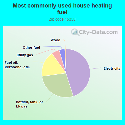 Most commonly used house heating fuel