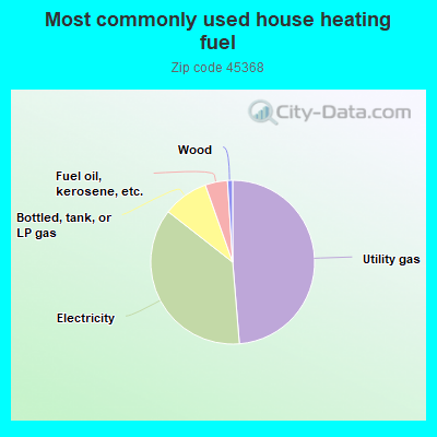 Most commonly used house heating fuel