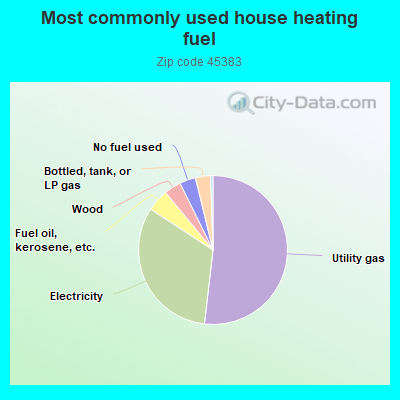 Most commonly used house heating fuel