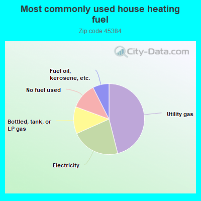 Most commonly used house heating fuel