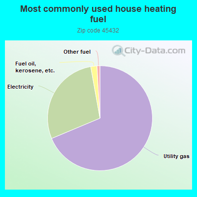 Most commonly used house heating fuel