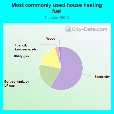 Most commonly used house heating fuel