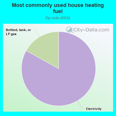 Most commonly used house heating fuel