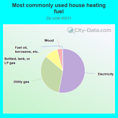 Most commonly used house heating fuel