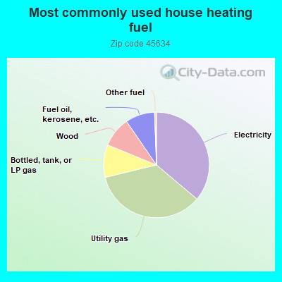 Most commonly used house heating fuel