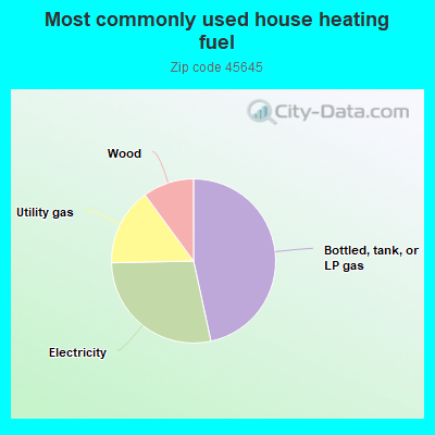 Most commonly used house heating fuel