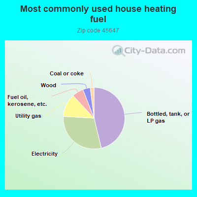 Most commonly used house heating fuel