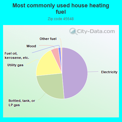 Most commonly used house heating fuel