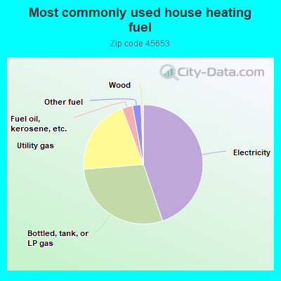 Most commonly used house heating fuel