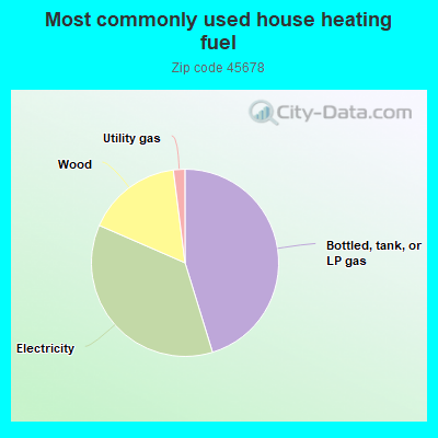 Most commonly used house heating fuel