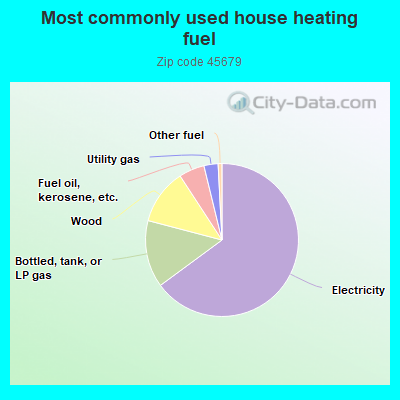 Most commonly used house heating fuel