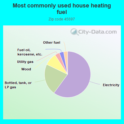 Most commonly used house heating fuel