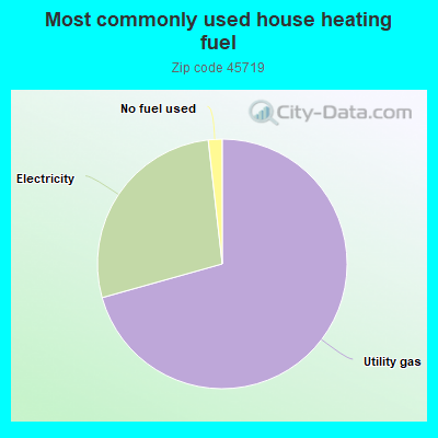 Most commonly used house heating fuel