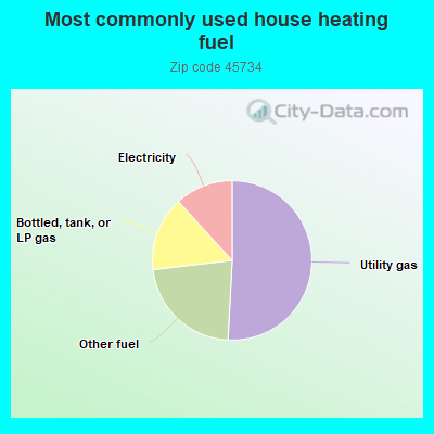 Most commonly used house heating fuel