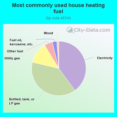 Most commonly used house heating fuel