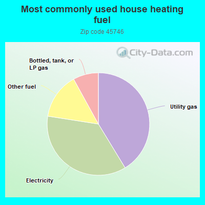 Most commonly used house heating fuel