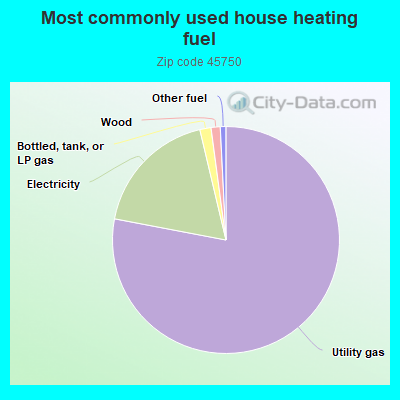 Most commonly used house heating fuel