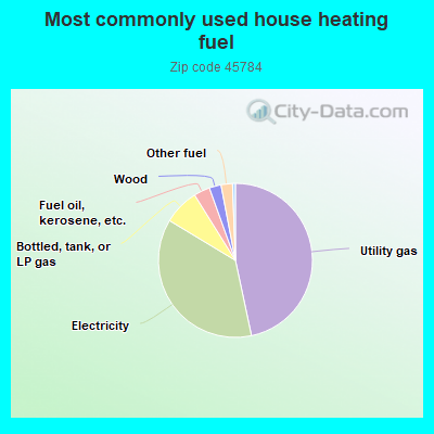 Most commonly used house heating fuel