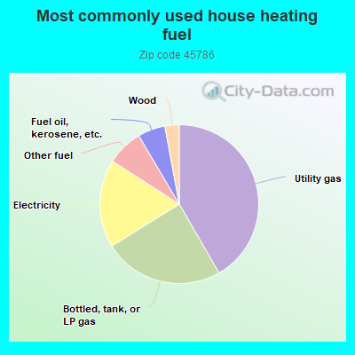 Most commonly used house heating fuel