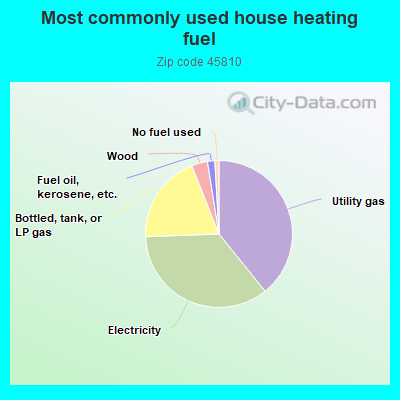 Most commonly used house heating fuel