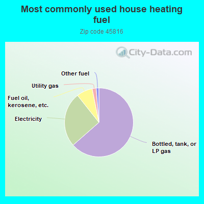 Most commonly used house heating fuel