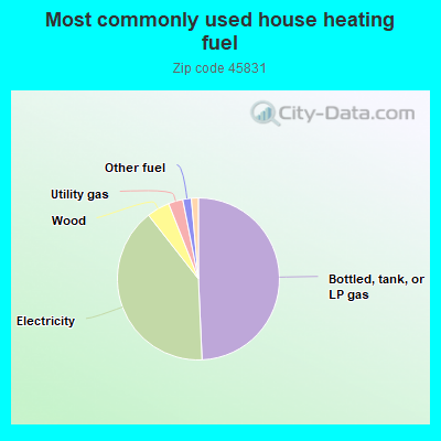 Most commonly used house heating fuel