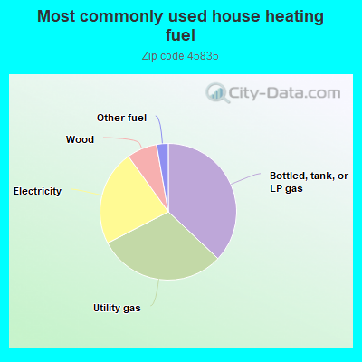 Most commonly used house heating fuel