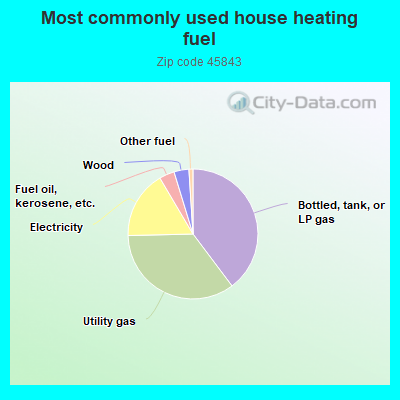 Most commonly used house heating fuel