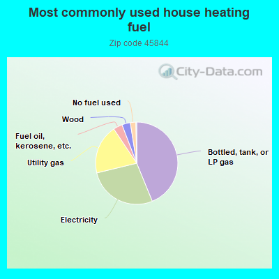 Most commonly used house heating fuel