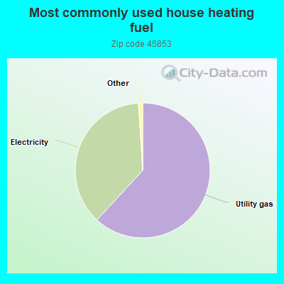 Most commonly used house heating fuel