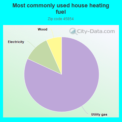 Most commonly used house heating fuel