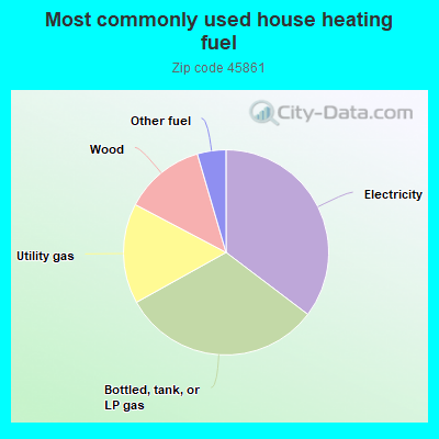 Most commonly used house heating fuel