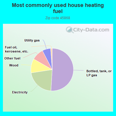 Most commonly used house heating fuel