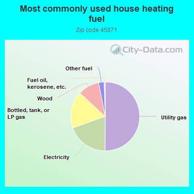 Most commonly used house heating fuel