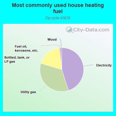 Most commonly used house heating fuel